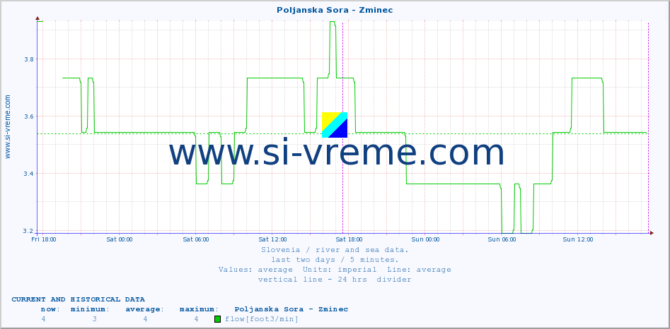  :: Poljanska Sora - Zminec :: temperature | flow | height :: last two days / 5 minutes.