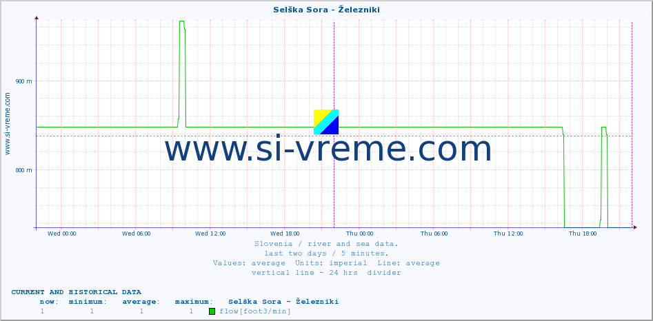  :: Selška Sora - Železniki :: temperature | flow | height :: last two days / 5 minutes.
