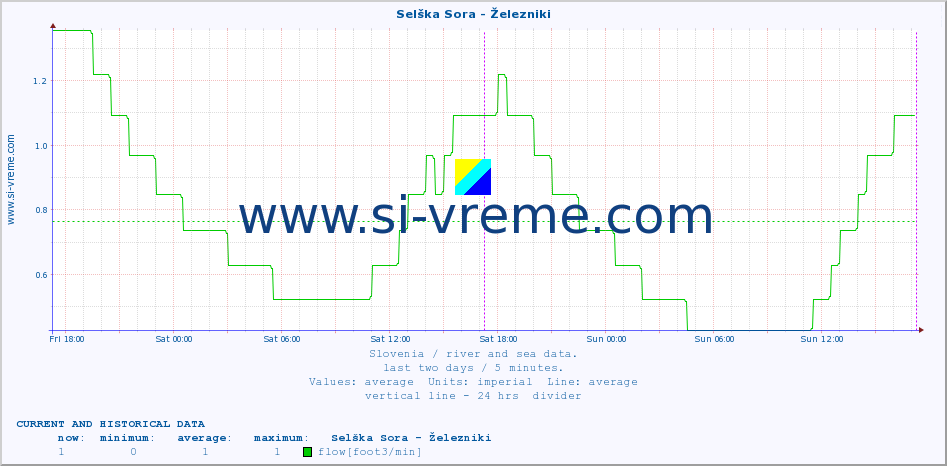  :: Selška Sora - Železniki :: temperature | flow | height :: last two days / 5 minutes.