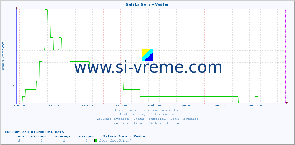  :: Selška Sora - Vešter :: temperature | flow | height :: last two days / 5 minutes.