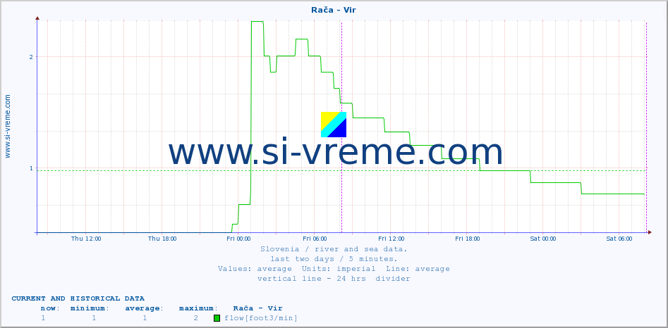  :: Rača - Vir :: temperature | flow | height :: last two days / 5 minutes.