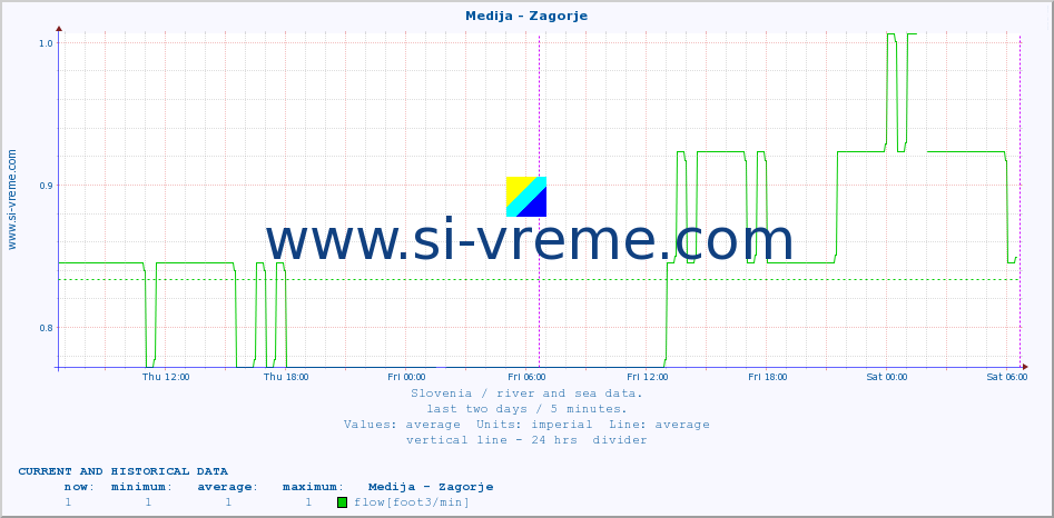  :: Medija - Zagorje :: temperature | flow | height :: last two days / 5 minutes.