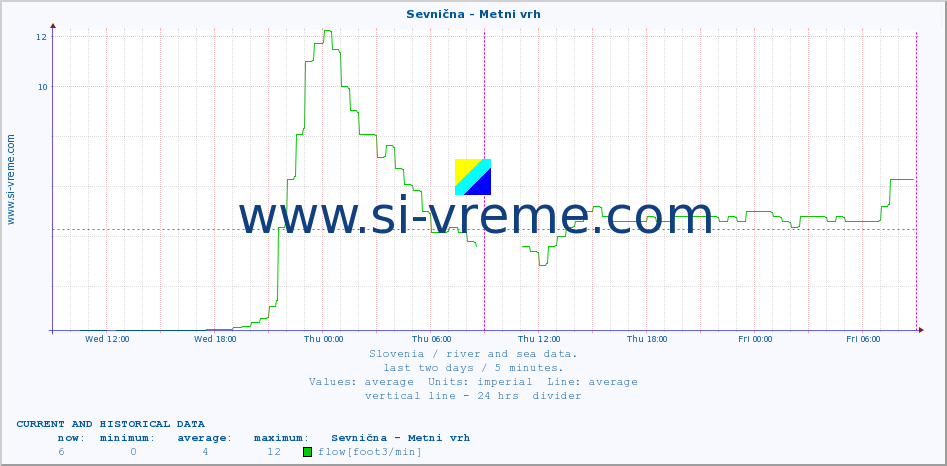  :: Sevnična - Metni vrh :: temperature | flow | height :: last two days / 5 minutes.