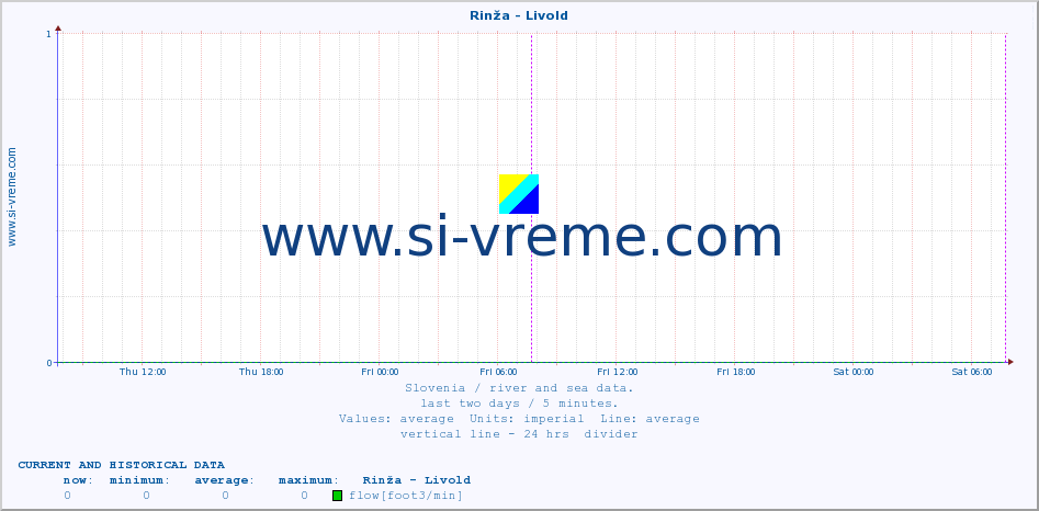  :: Rinža - Livold :: temperature | flow | height :: last two days / 5 minutes.