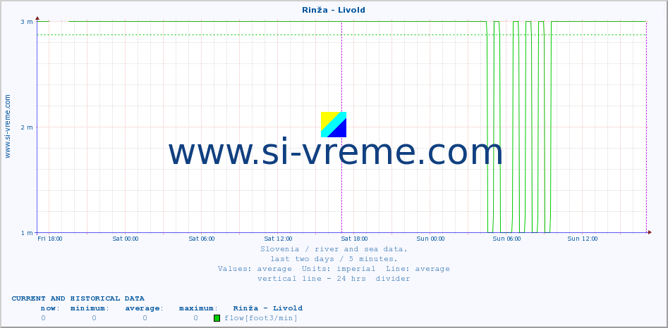  :: Rinža - Livold :: temperature | flow | height :: last two days / 5 minutes.