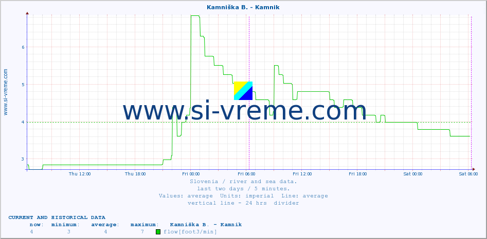  :: Ljubljanica - Kamin :: temperature | flow | height :: last two days / 5 minutes.