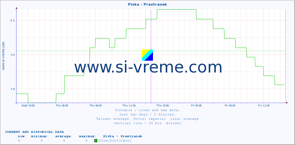  :: Pivka - Prestranek :: temperature | flow | height :: last two days / 5 minutes.