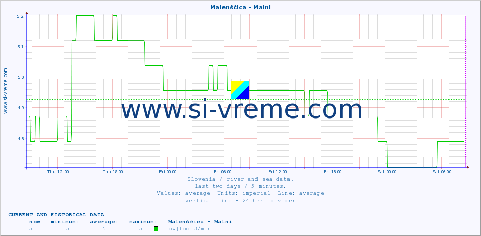  :: Malenščica - Malni :: temperature | flow | height :: last two days / 5 minutes.
