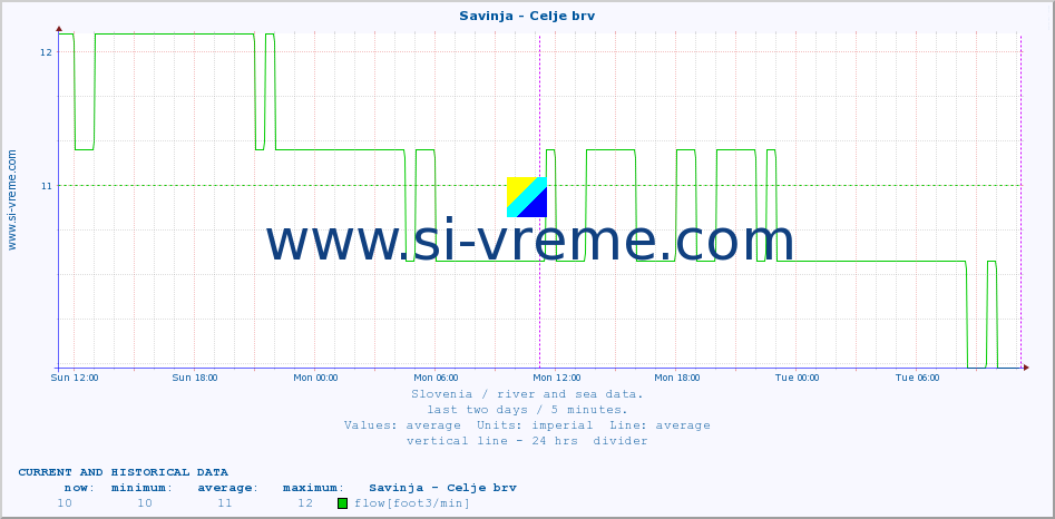  :: Savinja - Celje brv :: temperature | flow | height :: last two days / 5 minutes.