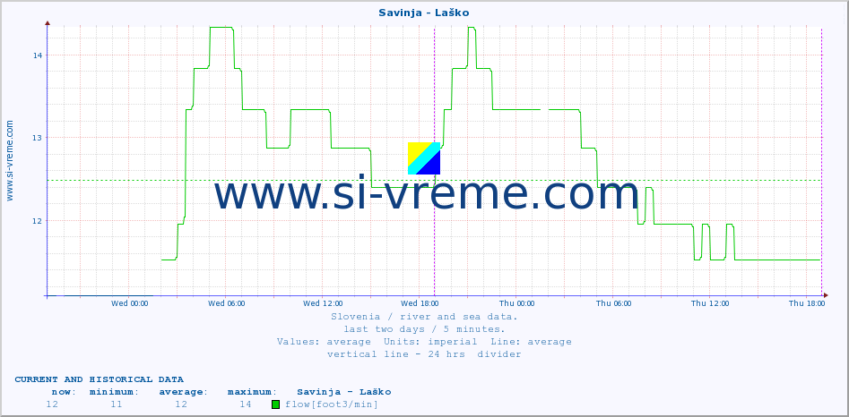  :: Savinja - Laško :: temperature | flow | height :: last two days / 5 minutes.