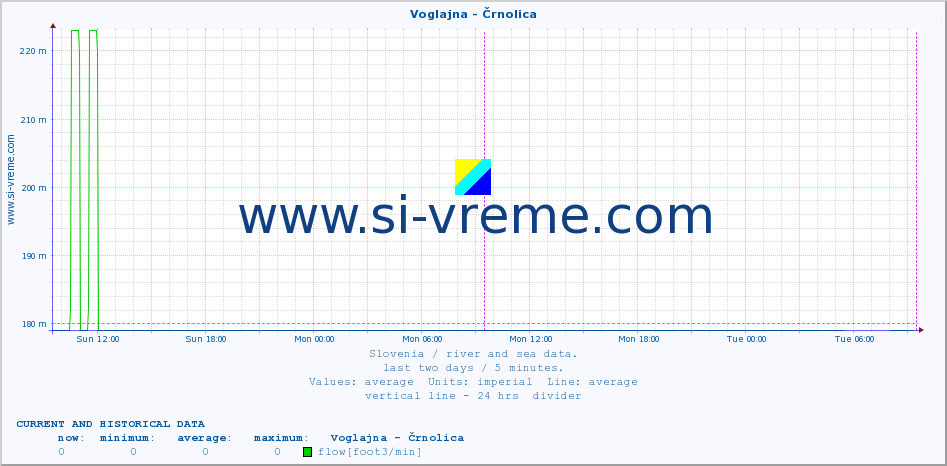  :: Voglajna - Črnolica :: temperature | flow | height :: last two days / 5 minutes.