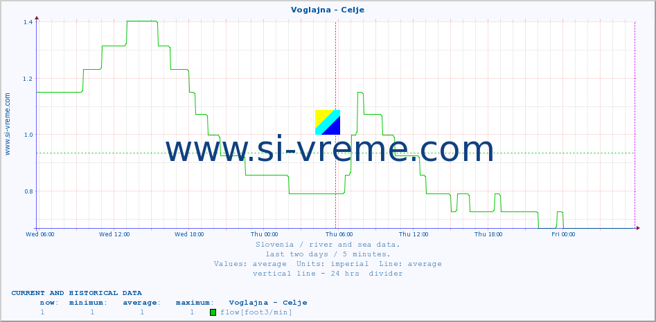  :: Voglajna - Celje :: temperature | flow | height :: last two days / 5 minutes.