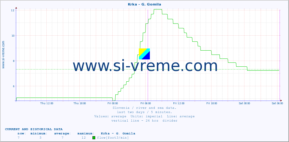  :: Krka - G. Gomila :: temperature | flow | height :: last two days / 5 minutes.