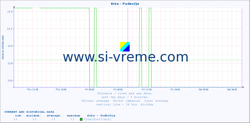  :: Krka - Podbočje :: temperature | flow | height :: last two days / 5 minutes.