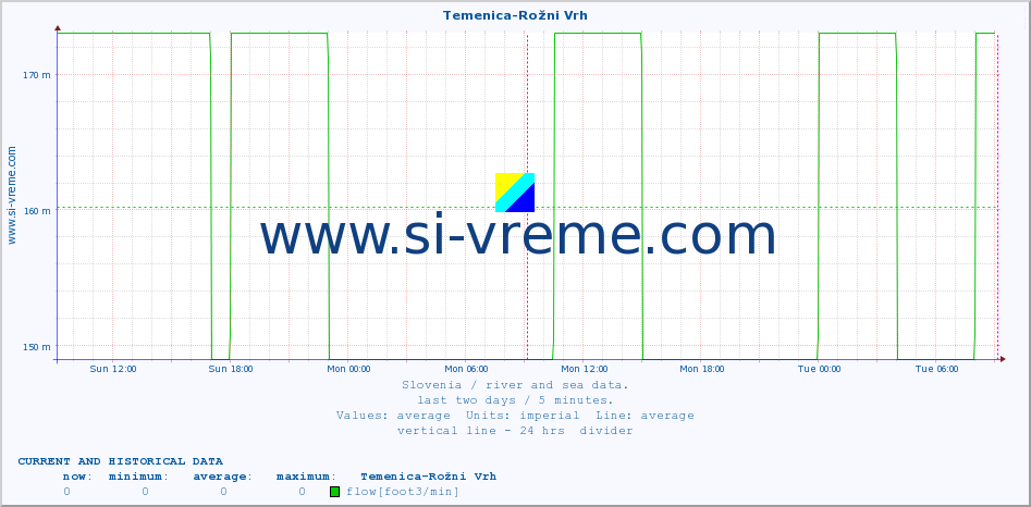  :: Temenica-Rožni Vrh :: temperature | flow | height :: last two days / 5 minutes.