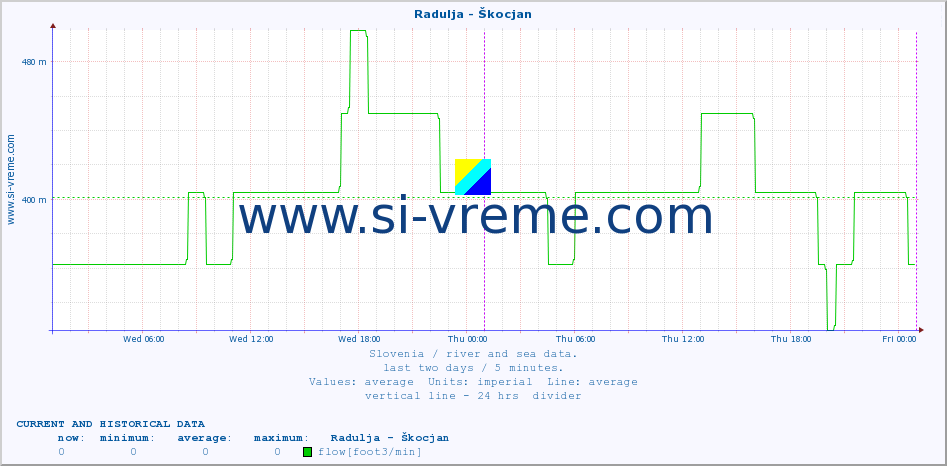  :: Radulja - Škocjan :: temperature | flow | height :: last two days / 5 minutes.