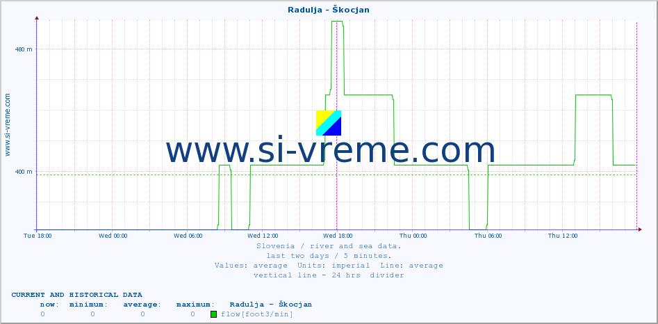  :: Radulja - Škocjan :: temperature | flow | height :: last two days / 5 minutes.