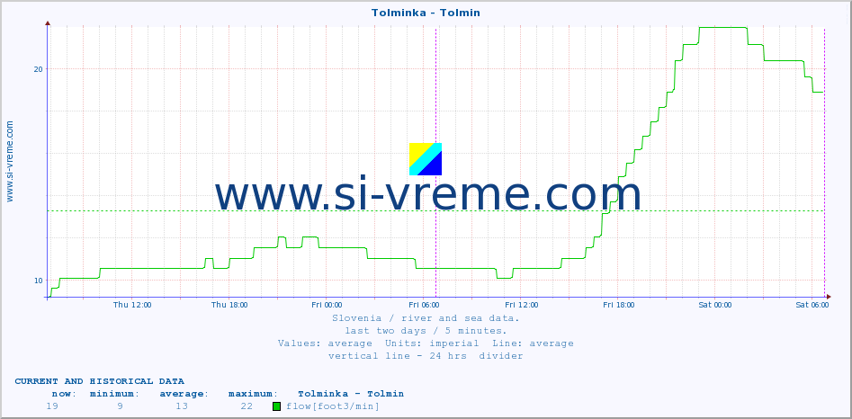  :: Tolminka - Tolmin :: temperature | flow | height :: last two days / 5 minutes.