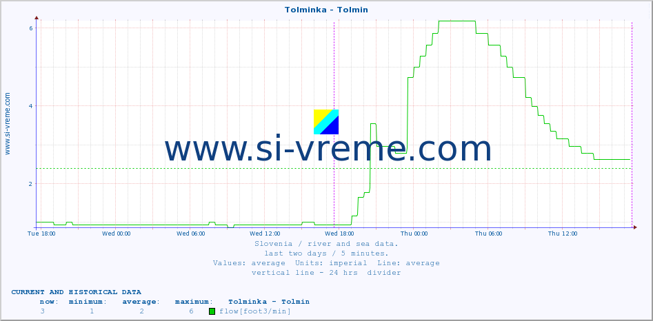  :: Tolminka - Tolmin :: temperature | flow | height :: last two days / 5 minutes.