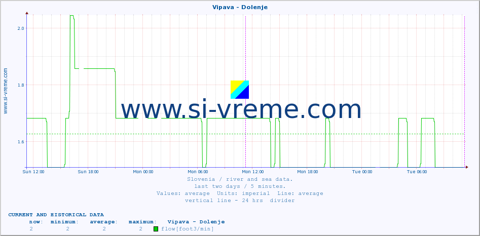  :: Vipava - Dolenje :: temperature | flow | height :: last two days / 5 minutes.