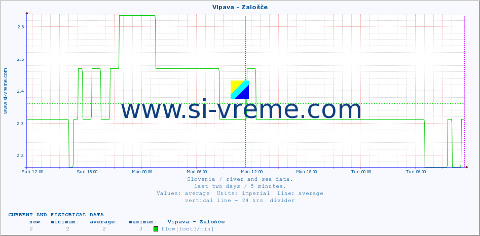  :: Vipava - Zalošče :: temperature | flow | height :: last two days / 5 minutes.