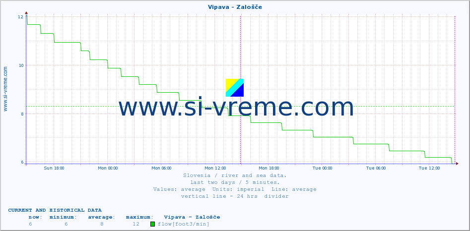  :: Vipava - Zalošče :: temperature | flow | height :: last two days / 5 minutes.
