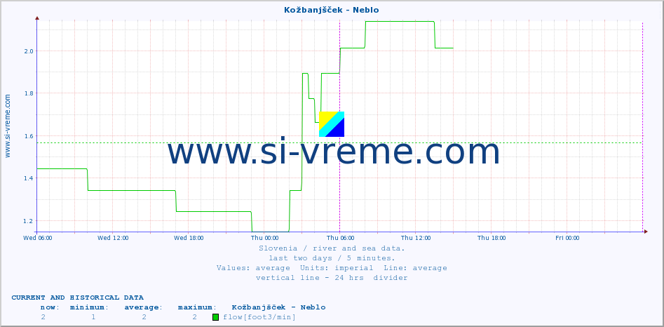  :: Kožbanjšček - Neblo :: temperature | flow | height :: last two days / 5 minutes.