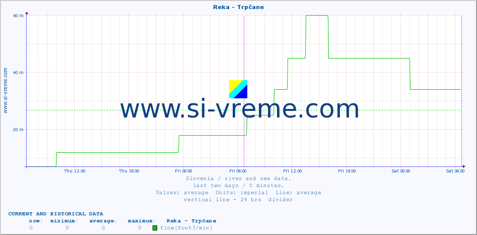  :: Reka - Trpčane :: temperature | flow | height :: last two days / 5 minutes.