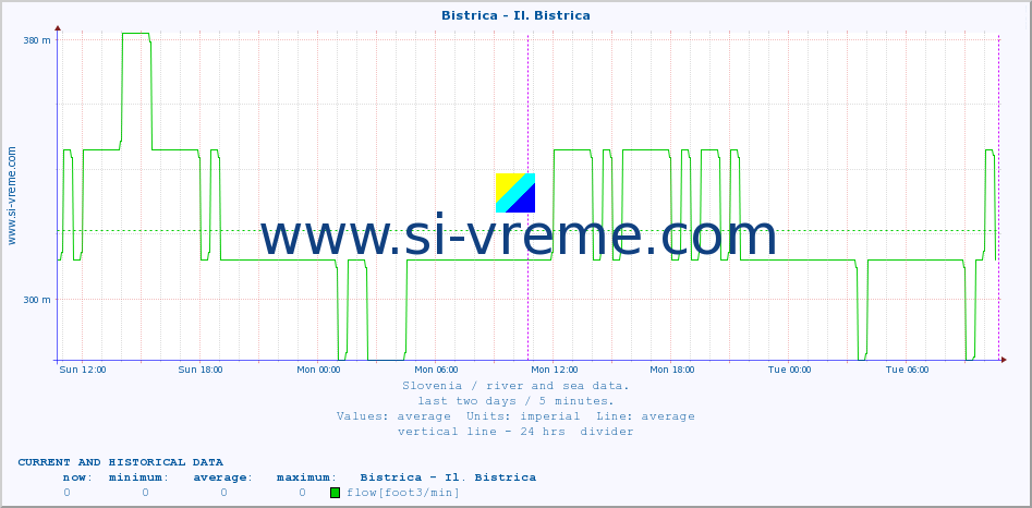  :: Bistrica - Il. Bistrica :: temperature | flow | height :: last two days / 5 minutes.