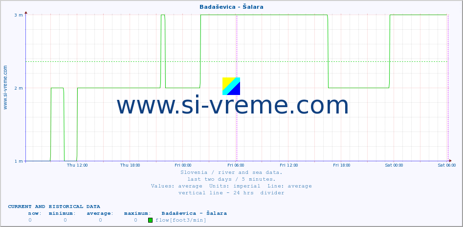  :: Badaševica - Šalara :: temperature | flow | height :: last two days / 5 minutes.
