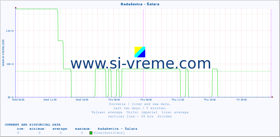 :: Badaševica - Šalara :: temperature | flow | height :: last two days / 5 minutes.