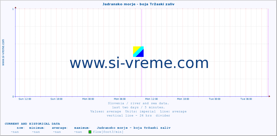  :: Jadransko morje - boja Tržaski zaliv :: temperature | flow | height :: last two days / 5 minutes.