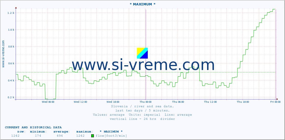  :: * MAXIMUM * :: temperature | flow | height :: last two days / 5 minutes.