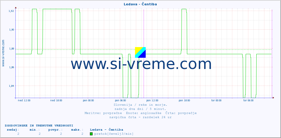 POVPREČJE :: Ledava - Čentiba :: temperatura | pretok | višina :: zadnja dva dni / 5 minut.