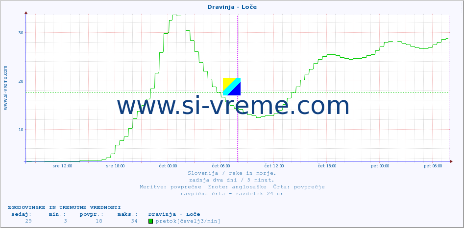 POVPREČJE :: Dravinja - Loče :: temperatura | pretok | višina :: zadnja dva dni / 5 minut.