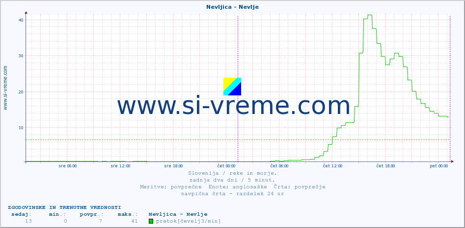 POVPREČJE :: Nevljica - Nevlje :: temperatura | pretok | višina :: zadnja dva dni / 5 minut.