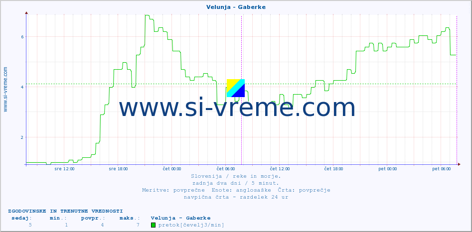 POVPREČJE :: Velunja - Gaberke :: temperatura | pretok | višina :: zadnja dva dni / 5 minut.