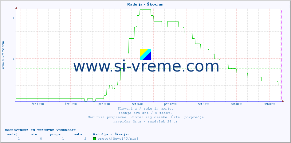 POVPREČJE :: Radulja - Škocjan :: temperatura | pretok | višina :: zadnja dva dni / 5 minut.