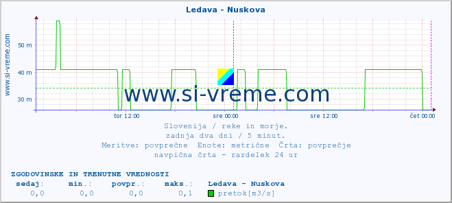 POVPREČJE :: Ledava - Nuskova :: temperatura | pretok | višina :: zadnja dva dni / 5 minut.