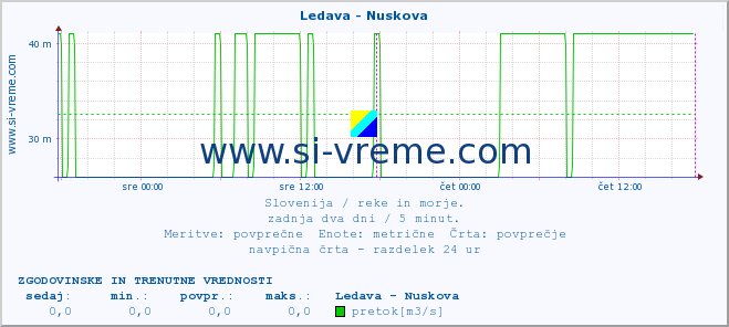 POVPREČJE :: Ledava - Nuskova :: temperatura | pretok | višina :: zadnja dva dni / 5 minut.