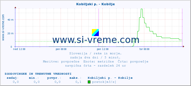 POVPREČJE :: Kobiljski p. - Kobilje :: temperatura | pretok | višina :: zadnja dva dni / 5 minut.