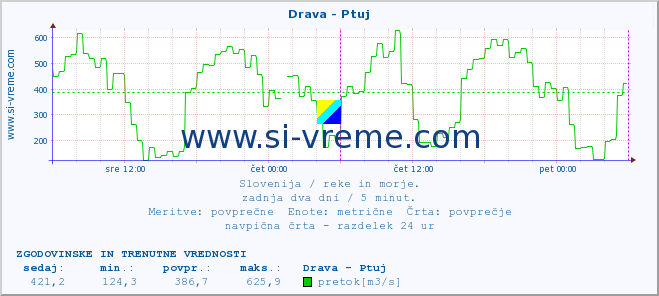 POVPREČJE :: Drava - Ptuj :: temperatura | pretok | višina :: zadnja dva dni / 5 minut.