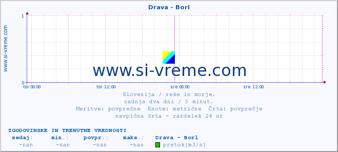 POVPREČJE :: Drava - Borl :: temperatura | pretok | višina :: zadnja dva dni / 5 minut.