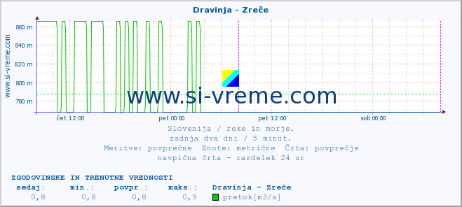 POVPREČJE :: Dravinja - Zreče :: temperatura | pretok | višina :: zadnja dva dni / 5 minut.