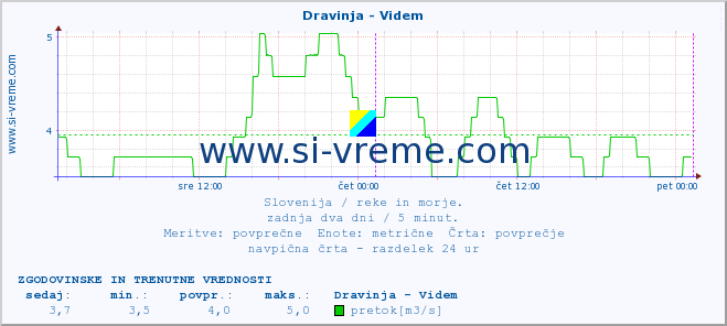 POVPREČJE :: Dravinja - Videm :: temperatura | pretok | višina :: zadnja dva dni / 5 minut.