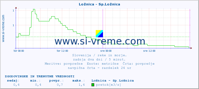 POVPREČJE :: Ložnica - Sp.Ložnica :: temperatura | pretok | višina :: zadnja dva dni / 5 minut.