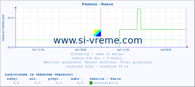 POVPREČJE :: Pesnica - Ranca :: temperatura | pretok | višina :: zadnja dva dni / 5 minut.