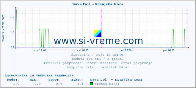 POVPREČJE :: Sava Dol. - Kranjska Gora :: temperatura | pretok | višina :: zadnja dva dni / 5 minut.