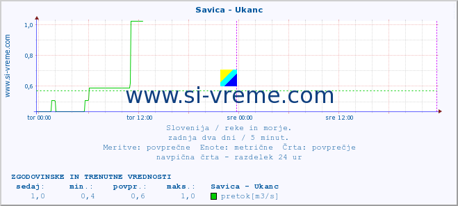 POVPREČJE :: Savica - Ukanc :: temperatura | pretok | višina :: zadnja dva dni / 5 minut.