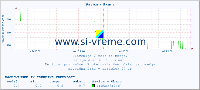 POVPREČJE :: Savica - Ukanc :: temperatura | pretok | višina :: zadnja dva dni / 5 minut.